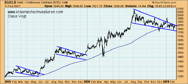 Der Goldpreis für eine Unze in USD, 2019 bis 2021 Der Goldpreis für eine Unze in USD, 2019 bis 2021