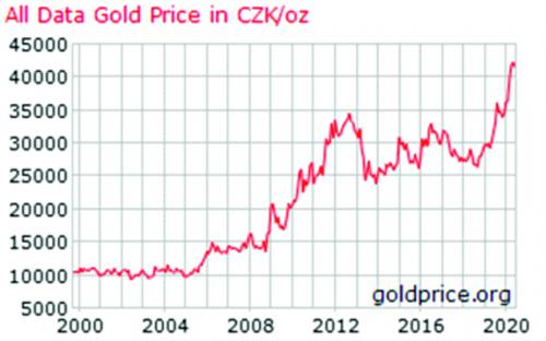 Graf vývoje ceny zlata Graf vývoje ceny zlata