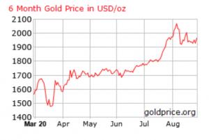 Po čtyřech měsících rostoucí ceny zlata došlo k poklesu v měsíci srpnu. Po čtyřech měsících rostoucí ceny zlata došlo k poklesu v měsíci srpnu.